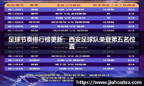 足球节奏排行榜更新：西安足球队荣登第五名位置